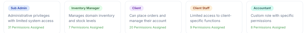 Real per-role permission counts from BuildLinks' Roles and Permissions screen: Sub Admin 31, Inventory Manager 7, Client 20, Client Staff 9, Accountant 8