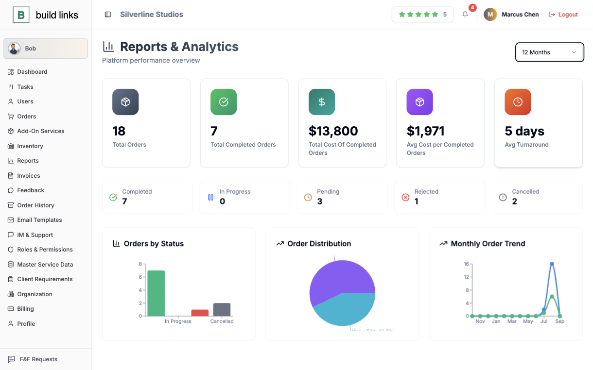 BuildLinks reports screen over 12 months showing 18 total orders, 7 completed, $13,800 total cost, $1,971 average cost and 5 days average turnaround, with charts by status and month
